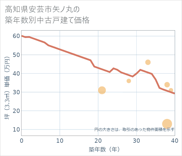 高知県安芸市矢ノ丸の築年数別の中古戸建て坪単価