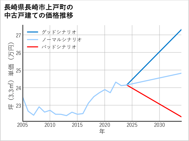 長崎県長崎市上戸町の中古戸建て価格推移