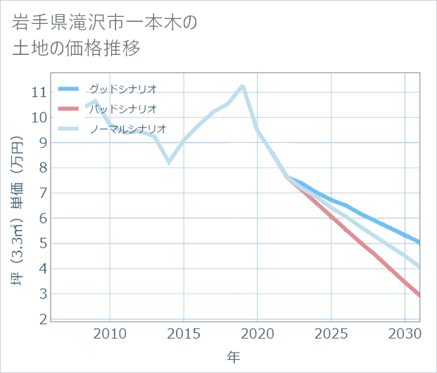 岩手県滝沢市一本木の土地価格推移