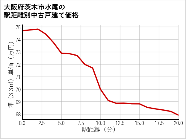 大阪府茨木市水尾の徒歩距離別の中古戸建て坪単価