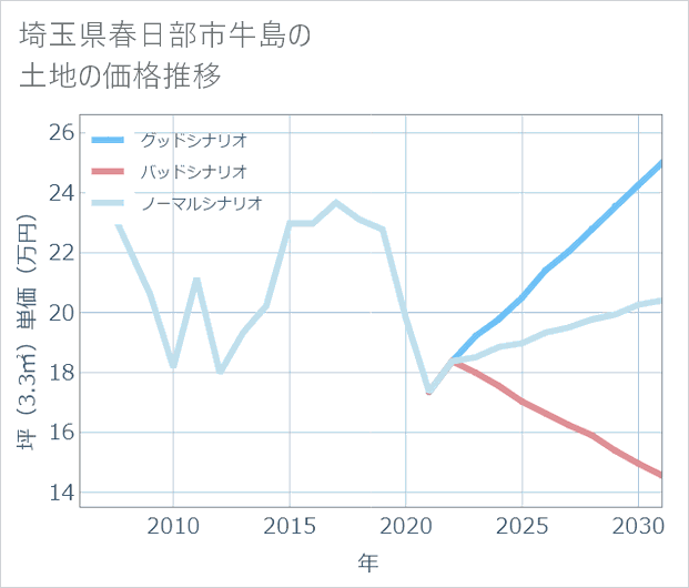 埼玉県春日部市牛島の土地価格推移