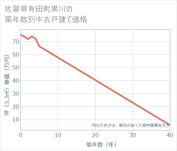 佐賀県有田町黒川の築年数別の中古戸建て坪単価