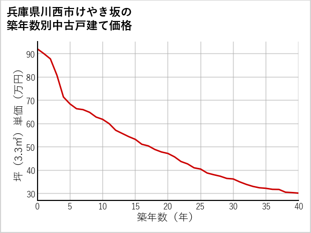 兵庫県川西市けやき坂の築年数別の中古戸建て坪単価