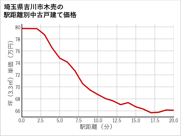 埼玉県吉川市木売の徒歩距離別の中古戸建て坪単価