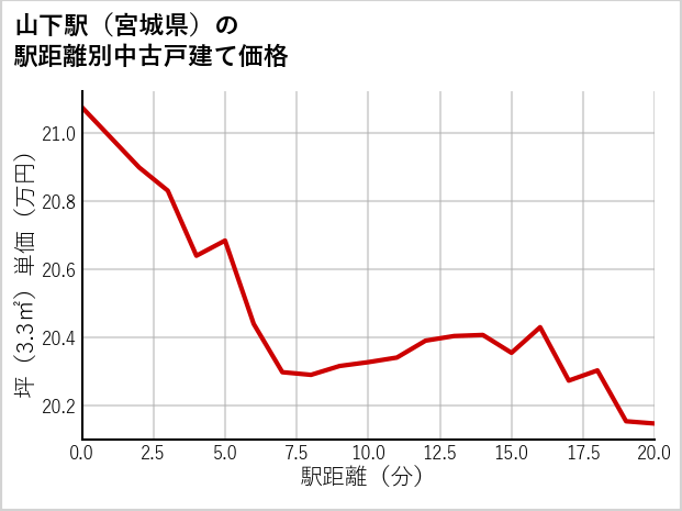 山下駅（宮城県）の徒歩距離別の中古戸建て坪単価