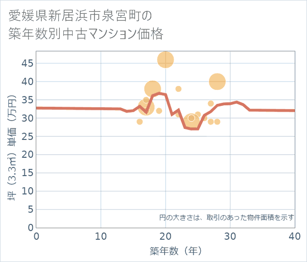 愛媛県新居浜市泉宮町の築年数別の中古マンション坪単価