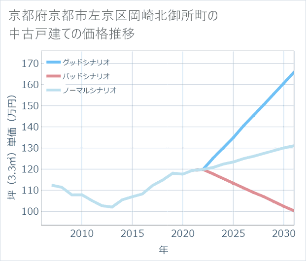 京都府京都市左京区岡崎北御所町の中古戸建て価格推移