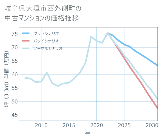 岐阜県大垣市西外側町の中古マンション価格推移
