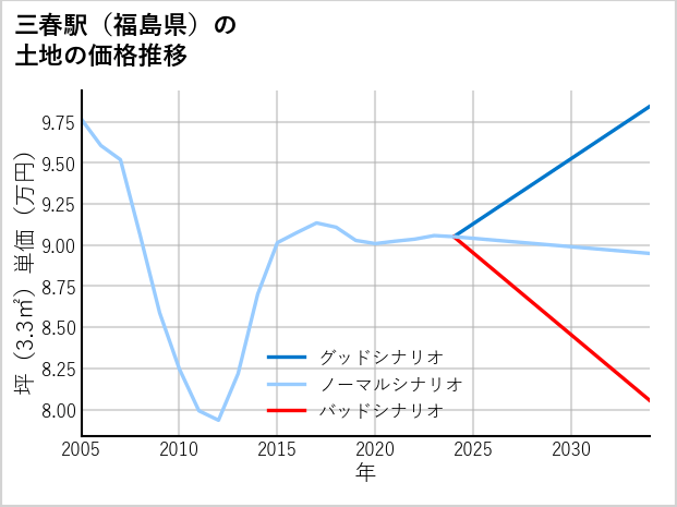 三春駅（福島県）の土地価格推移