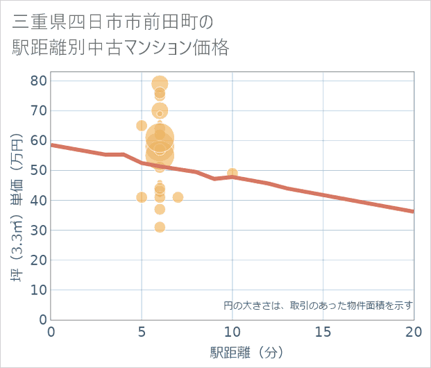 三重県四日市市前田町の徒歩距離別の中古マンション坪単価