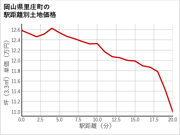 岡山県里庄町の徒歩距離別の土地坪単価