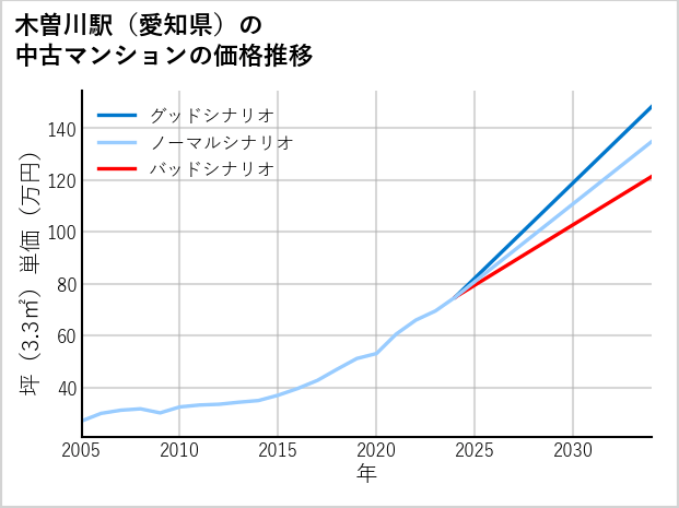 木曽川駅（愛知県）の中古マンション価格推移