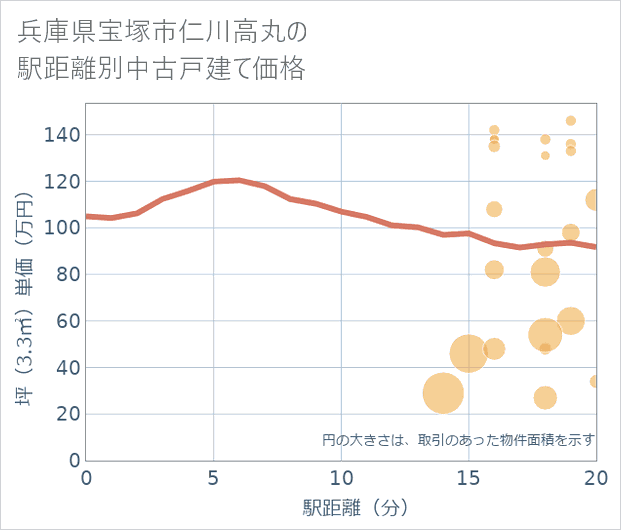兵庫県宝塚市仁川高丸の徒歩距離別の中古戸建て坪単価