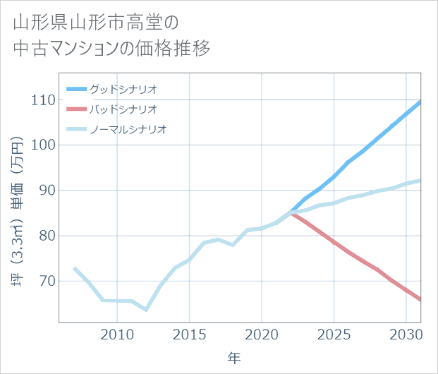 山形県山形市高堂の中古マンション価格推移