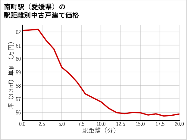 南町駅（愛媛県）の徒歩距離別の中古戸建て坪単価
