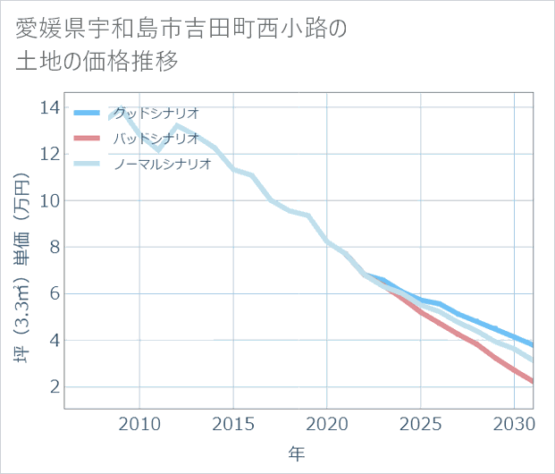 愛媛県宇和島市吉田町西小路の土地価格推移