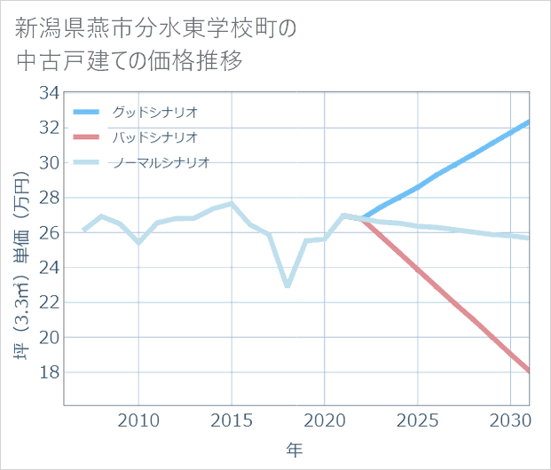 新潟県燕市分水東学校町の中古戸建て価格推移
