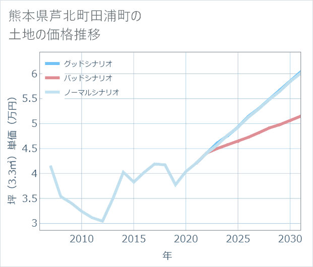 熊本県芦北町田浦町の土地価格推移