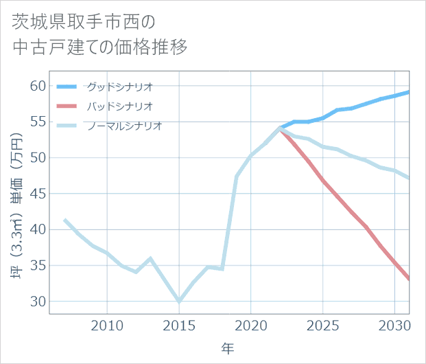 茨城県取手市西の中古戸建て価格推移