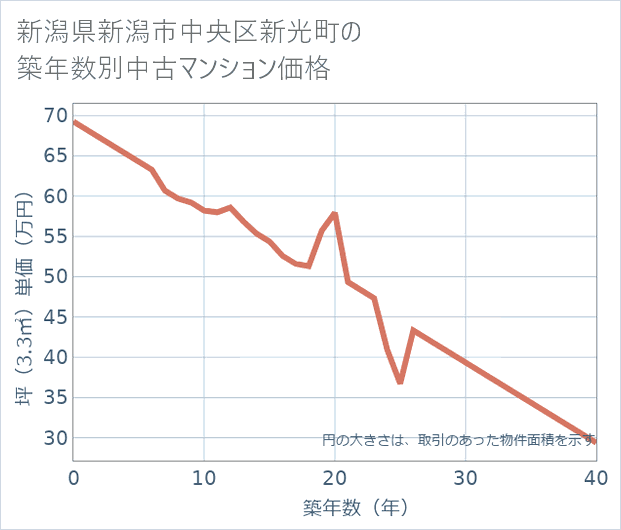 新潟県新潟市中央区新光町の築年数別の中古マンション坪単価