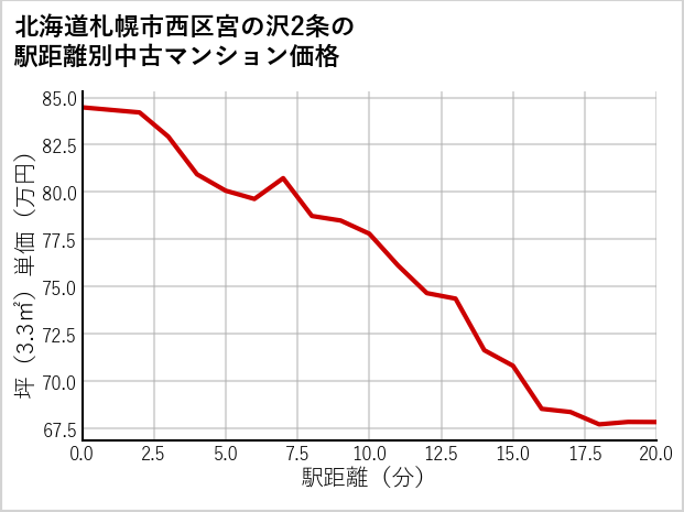 北海道札幌市西区宮の沢2条の徒歩距離別の中古マンション坪単価