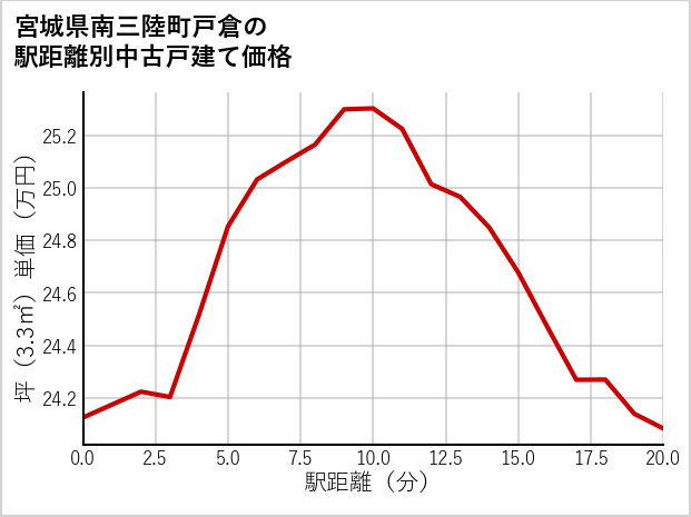 宮城県南三陸町戸倉の徒歩距離別の中古戸建て坪単価