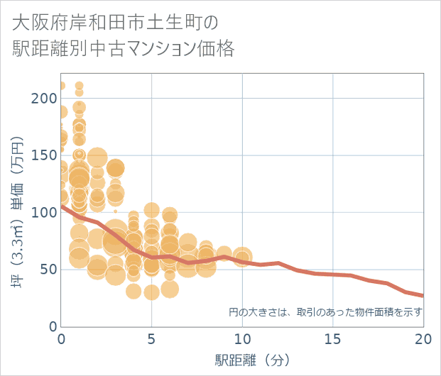 大阪府岸和田市土生町の徒歩距離別の中古マンション坪単価