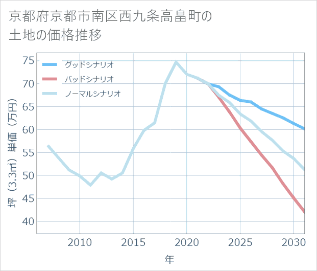 京都府京都市南区西九条高畠町の土地価格推移