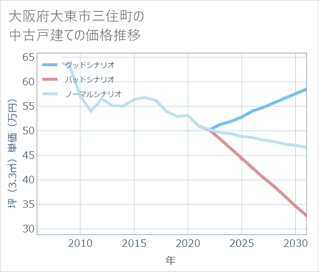 大阪府大東市三住町の中古戸建て価格推移