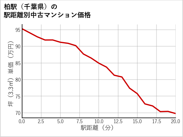 柏駅（千葉県）の徒歩距離別の中古マンション坪単価