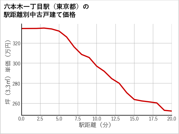 六本木一丁目駅（東京都）の徒歩距離別の中古戸建て坪単価
