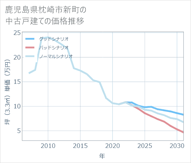 鹿児島県枕崎市新町の中古戸建て価格推移