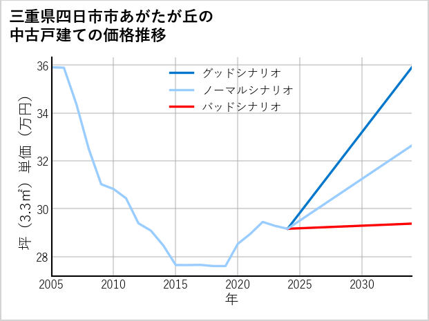 三重県四日市市あがたが丘の中古戸建て価格推移