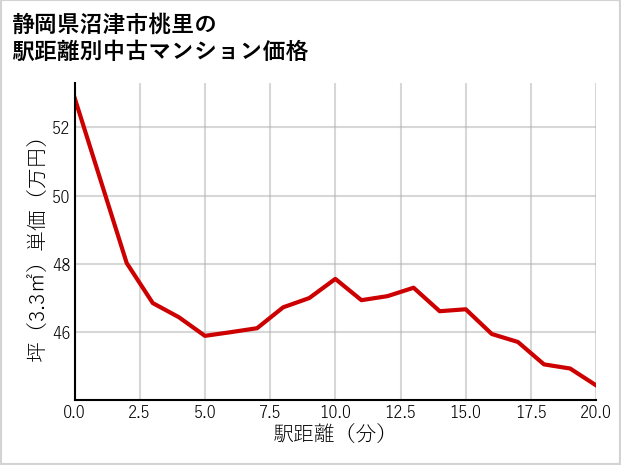 静岡県沼津市桃里の徒歩距離別の中古マンション坪単価
