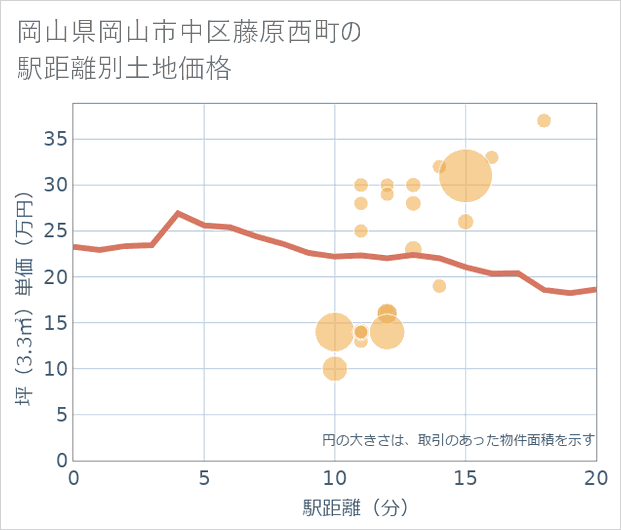 岡山県岡山市中区藤原西町の徒歩距離別の土地坪単価