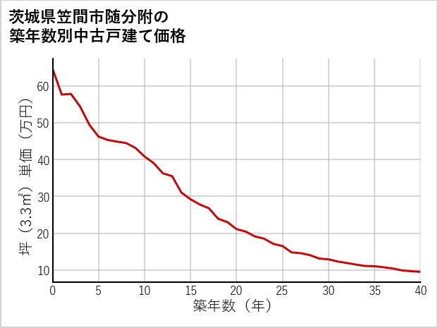 茨城県笠間市随分附の築年数別の中古戸建て坪単価