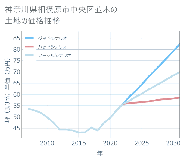 神奈川県相模原市中央区並木の土地価格推移