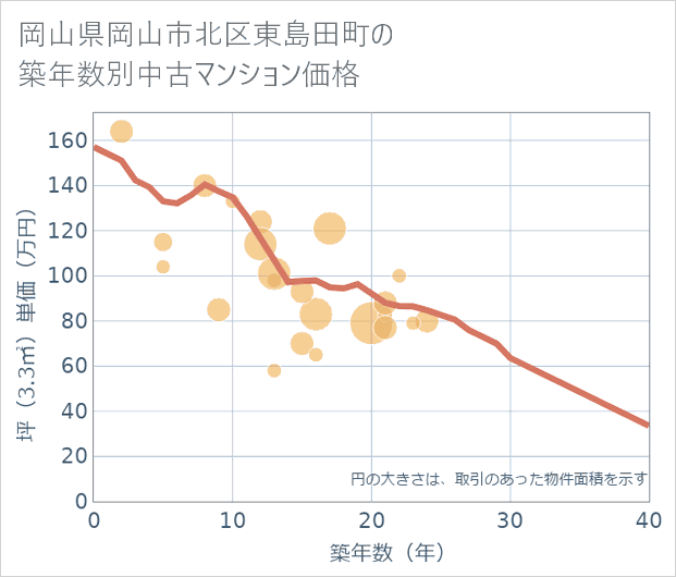 岡山県岡山市北区東島田町の築年数別の中古マンション坪単価
