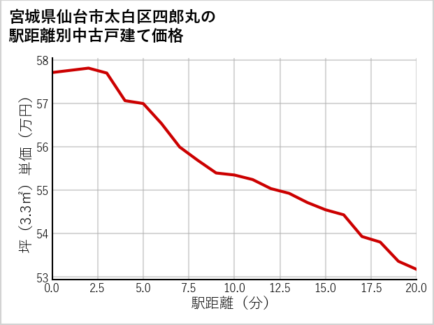 宮城県仙台市太白区四郎丸の徒歩距離別の中古戸建て坪単価