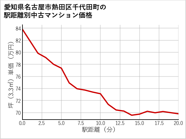 愛知県名古屋市熱田区千代田町の徒歩距離別の中古マンション坪単価