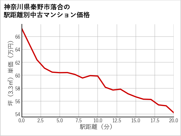 神奈川県秦野市落合の徒歩距離別の中古マンション坪単価