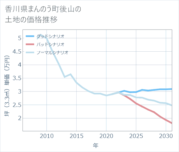 香川県まんのう町後山の土地価格推移