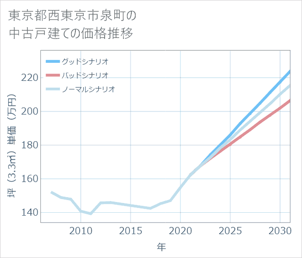 東京都西東京市泉町の中古戸建て価格推移