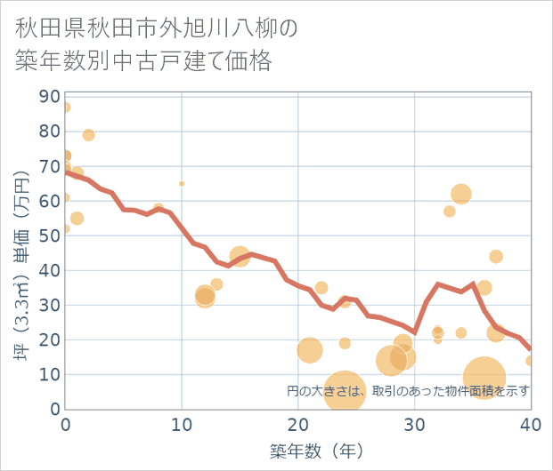 秋田県秋田市外旭川八柳の築年数別の中古戸建て坪単価
