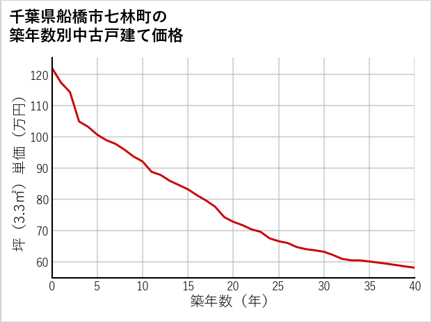 千葉県船橋市七林町の築年数別の中古戸建て坪単価