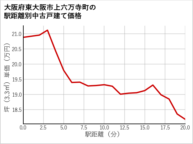 大阪府東大阪市上六万寺町の徒歩距離別の中古戸建て坪単価