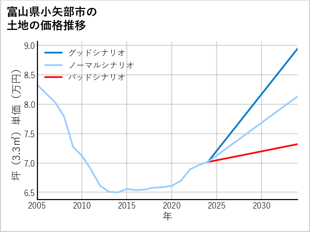 富山県小矢部市の土地価格推移