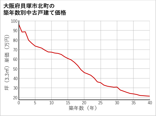 大阪府貝塚市北町の築年数別の中古戸建て坪単価