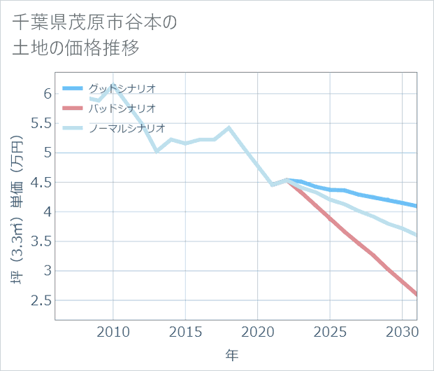 千葉県茂原市谷本の土地価格推移