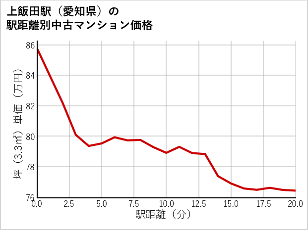 上飯田駅（愛知県）の徒歩距離別の中古マンション坪単価